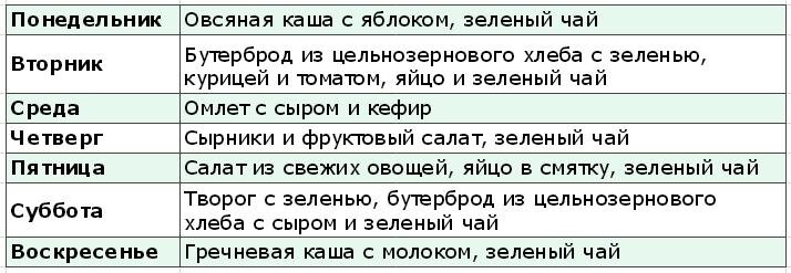 Правильное питание утром, что лучше кушать на завтрак