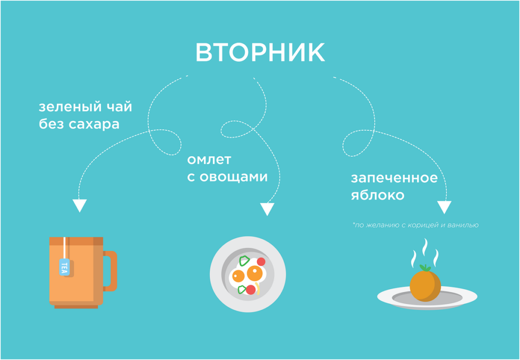 Топ-7 полезных завтраков на каждый день. Диетолог о правильном меню на неделю
